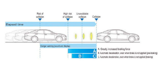 The system uses millimeter-wave radar to detect vehicles The system uses millimeter-wave radar to detect vehicles