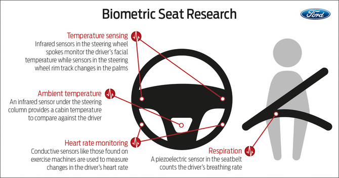 Ford is also working on taking in biometric information from the steering wheel, seats and the seat belt. Ford is also working on taking in biometric information from the steering wheel, seats and the seat belt.
