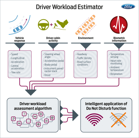 The sensors take information from multiple sensors to decide what the driver needs The sensors take information from multiple sensors to decide what the driver needs