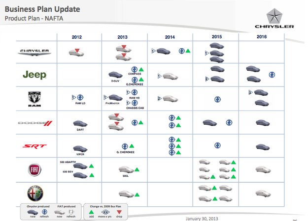 O plano de produtos da Chrysler até 2016 O plano de produtos da Chrysler até 2016