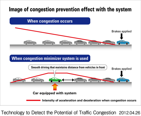 Honda Develops In-Car Traffic Mitigation Tool Honda Develops In-Car Traffic Mitigation Tool
